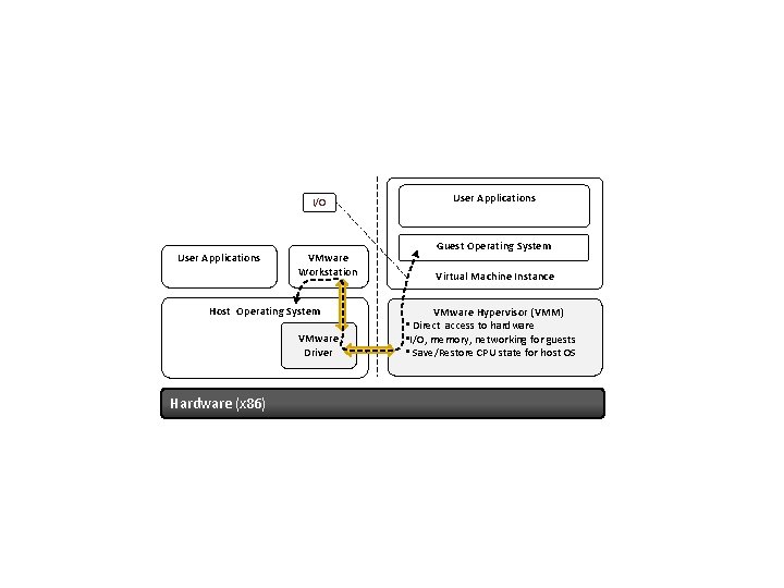 I/O User Applications VMware Workstation Host Operating System VMware Driver Hardware (x 86) User