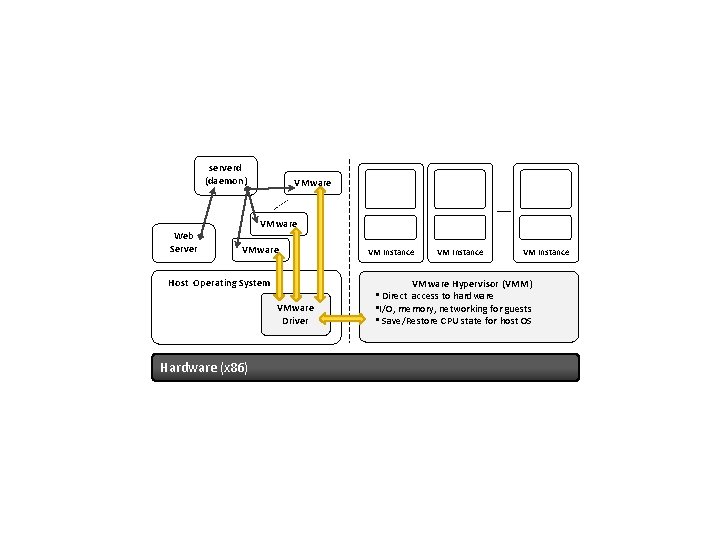 serverd (daemon) Web Server VMware Host Operating System VMware Driver Hardware (x 86) VM