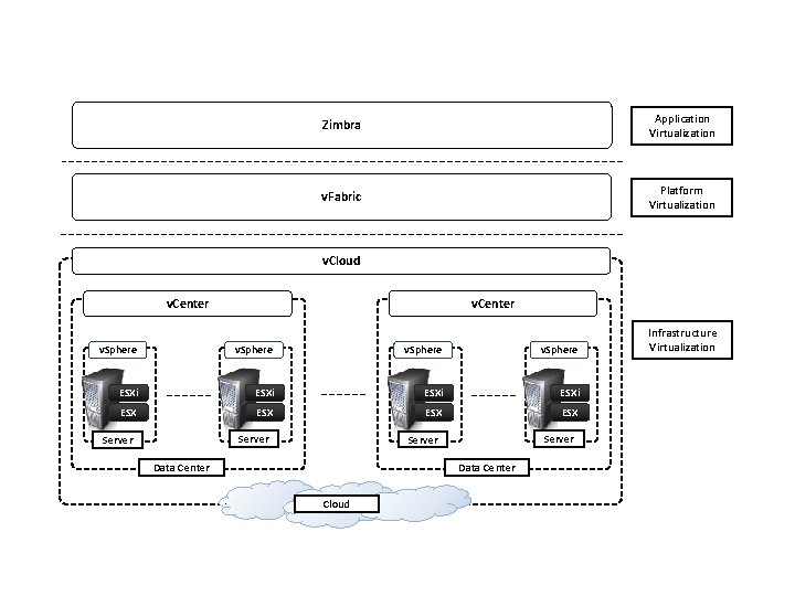 Zimbra Application Virtualization v. Fabric Platform Virtualization v. Cloud v. Center v. Sphere ESXi