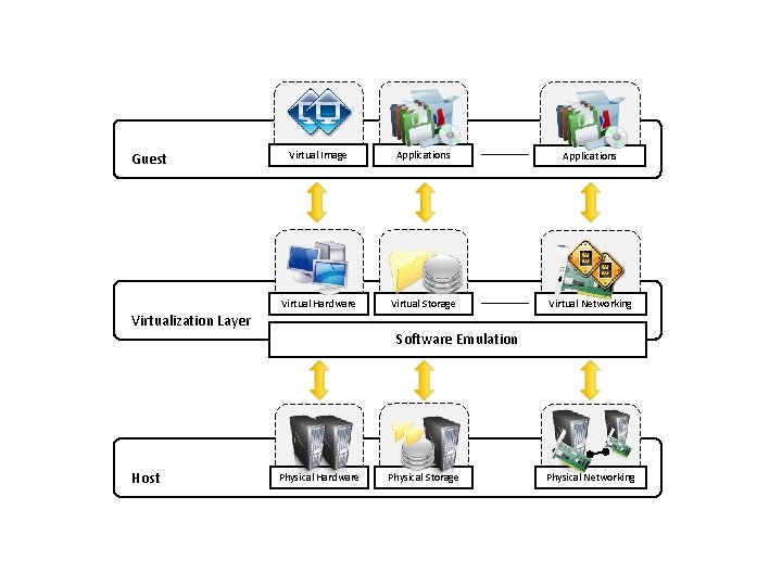 Guest Virtual Image Applications Virtual Hardware Virtual Storage Virtual Networking Virtualization Layer Software Emulation