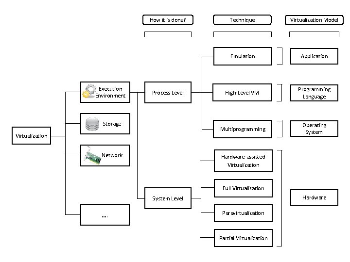 How it is done? Execution Environment Process Level Storage Virtualization Network Technique Virtualization Model