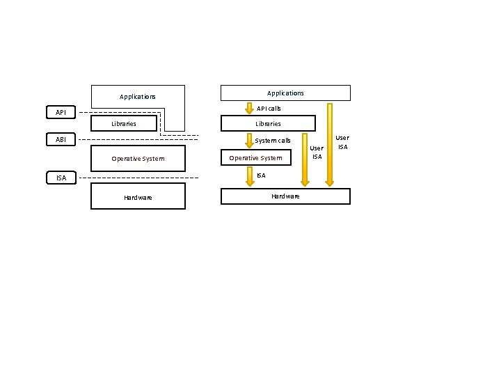 Applications API calls API Libraries ABI Libraries System calls Operative System ISA Hardware User