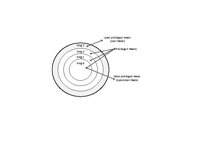 Least privileged mode (user mode) Ring 3 Ring 2 Privileged modes Ring 1 Ring