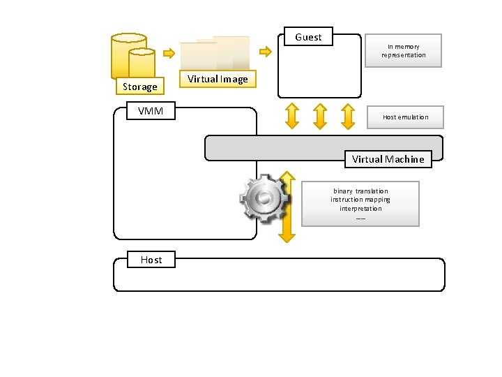 Guest Storage VMM In memory representation Virtual Image Host emulation Virtual Machine binary translation