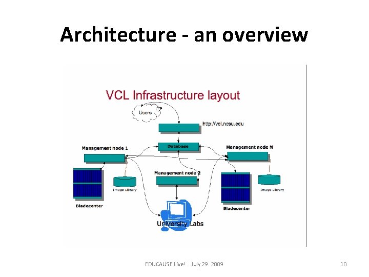 Architecture - an overview EDUCAUSE Live! July 29. 2009 10 