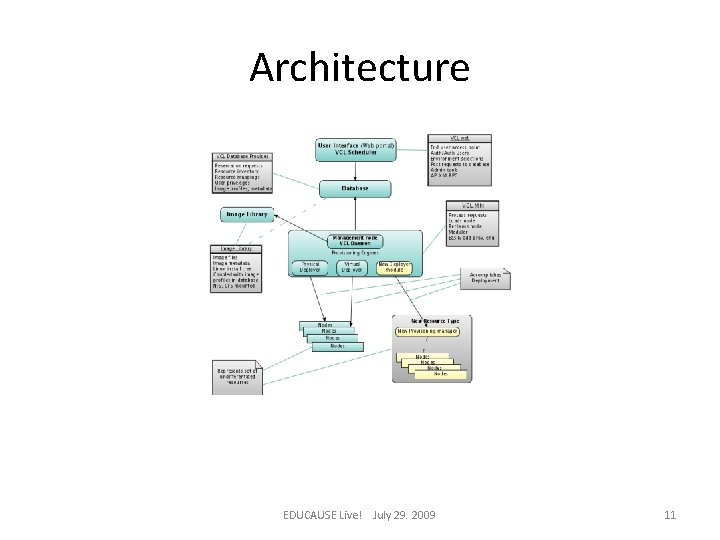 Architecture EDUCAUSE Live! July 29. 2009 11 