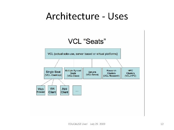 Architecture - Uses EDUCAUSE Live! July 29. 2009 12 