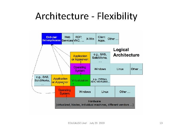 Architecture - Flexibility EDUCAUSE Live! July 29. 2009 13 