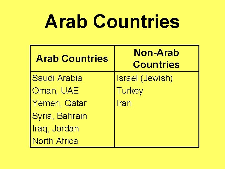 Arab Countries Saudi Arabia Oman, UAE Yemen, Qatar Syria, Bahrain Iraq, Jordan North Africa