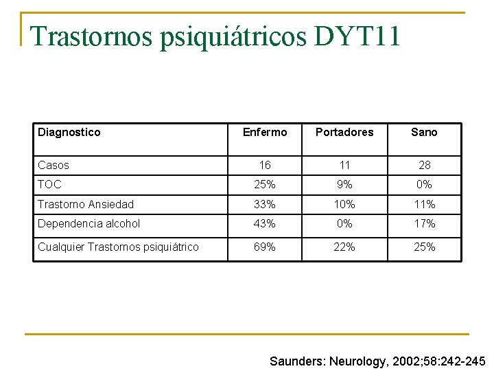 Trastornos psiquiátricos DYT 11 Diagnostico Enfermo Portadores Sano 16 11 28 TOC 25% 9%