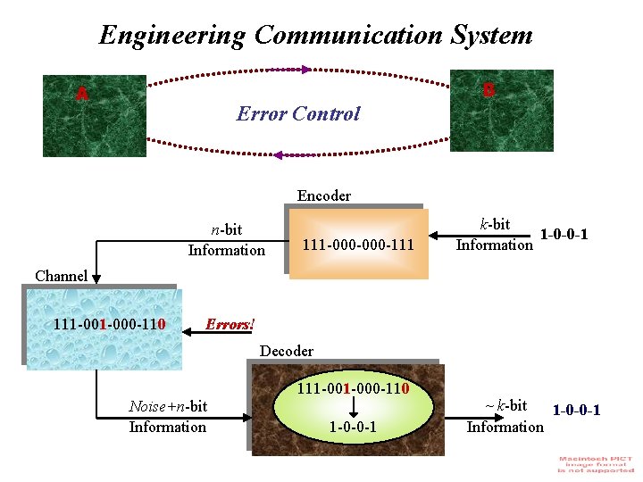 Engineering Communication System B A Error Control Encoder n-bit Information 111 -000 -111 k-bit