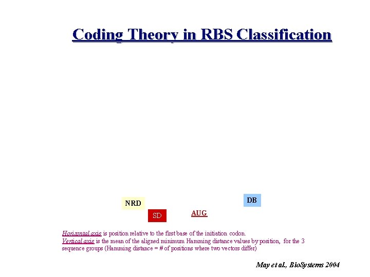 Coding Theory in RBS Classification DB NRD SD AUG Horizontal axis is position relative