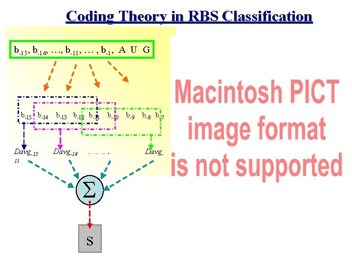 Coding Theory in RBS Classification b-15, b-14, …, b-11, … , b-1, A U