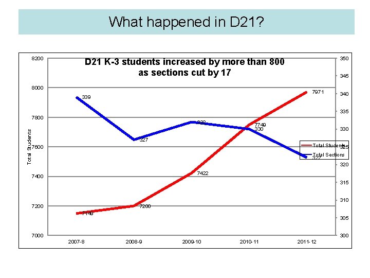 What happened in D 21? 8200 350 D 21 K-3 students increased by more