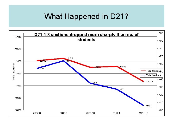 What Happened in D 21? 13050 500 D 21 4 -8 sections dropped more