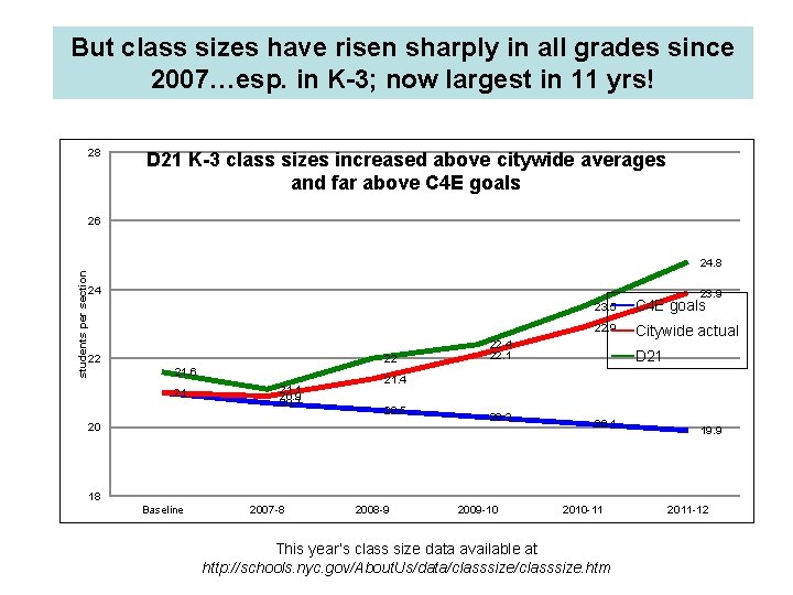 But class sizes have risen sharply in all grades since 2007…esp. in K-3; now