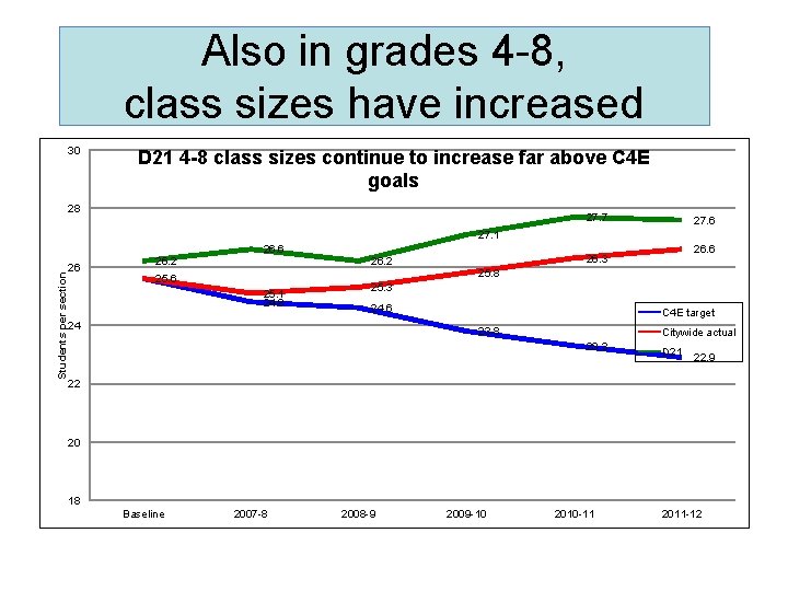 Also in grades 4 -8, class sizes have increased 30 D 21 4 -8