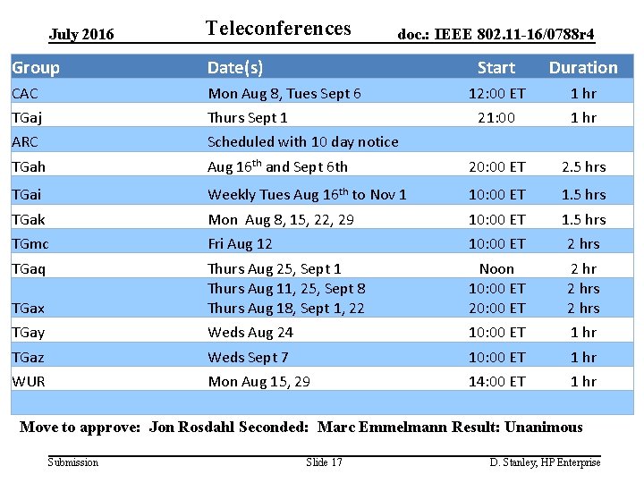 July 2016 Teleconferences doc. : IEEE 802. 11 -16/0788 r 4 Group Date(s) Start