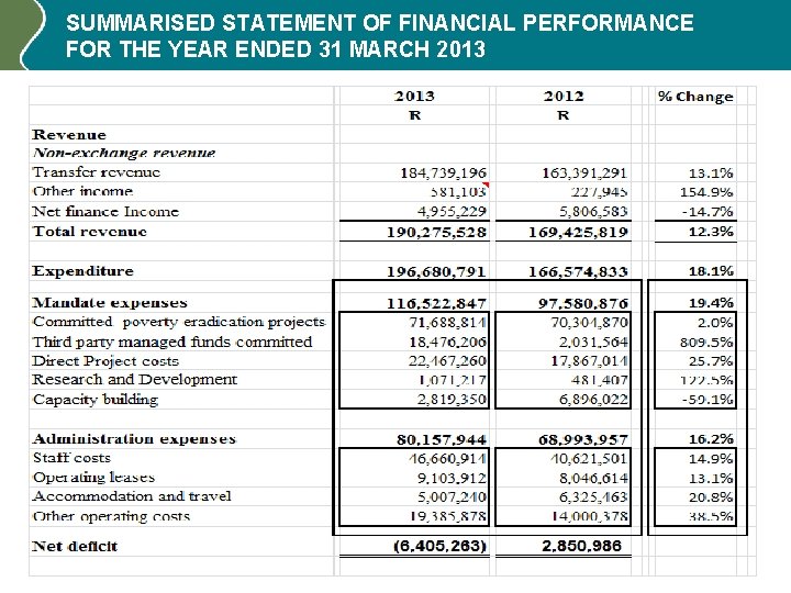 SUMMARISED STATEMENT OF FINANCIAL PERFORMANCE FOR THE YEAR ENDED 31 MARCH 2013 