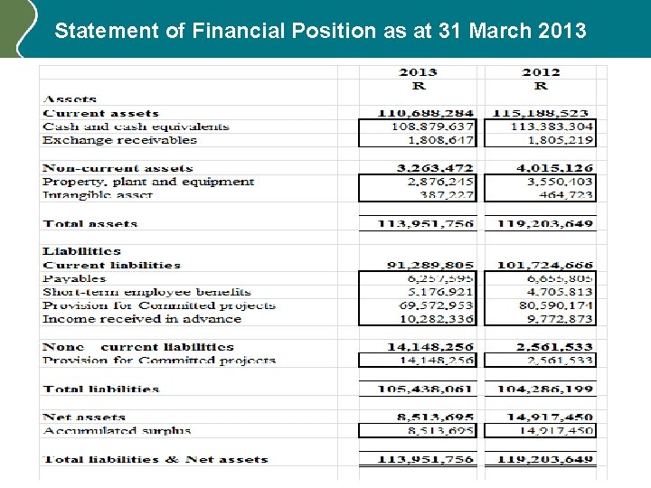 Statement of Financial Position as at 31 March 2013 
