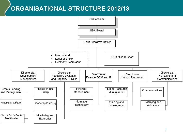 ORGANISATIONAL STRUCTURE 2012/13 7 