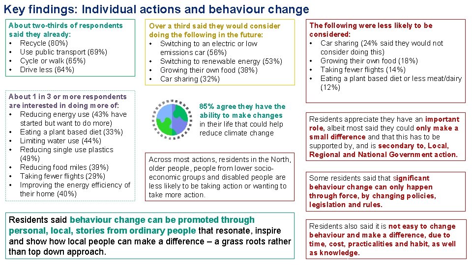 Key findings: Individual actions and behaviour change About two-thirds of respondents said they already: