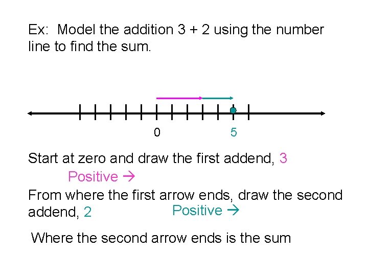 Ex: Model the addition 3 + 2 using the number line to find the