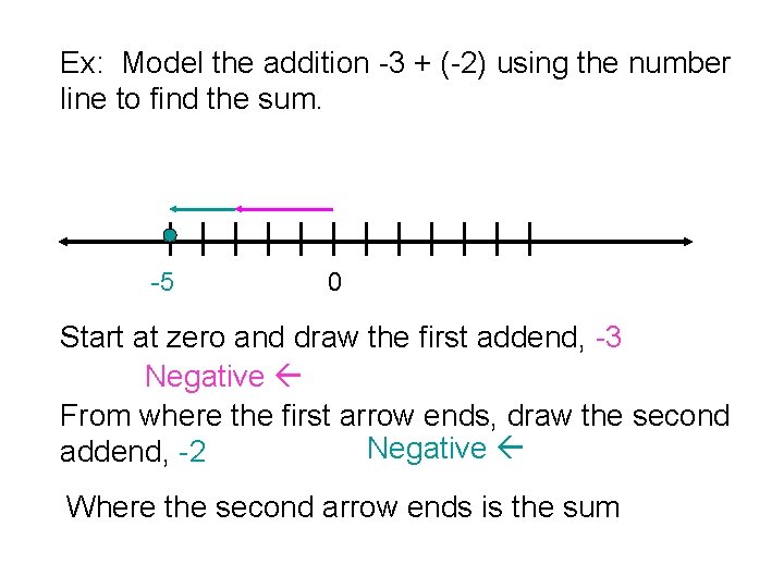 Ex: Model the addition -3 + (-2) using the number line to find the