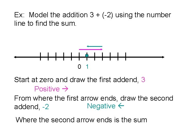 Ex: Model the addition 3 + (-2) using the number line to find the