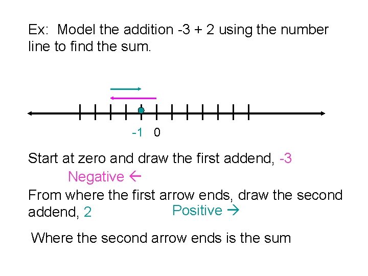 Ex: Model the addition -3 + 2 using the number line to find the