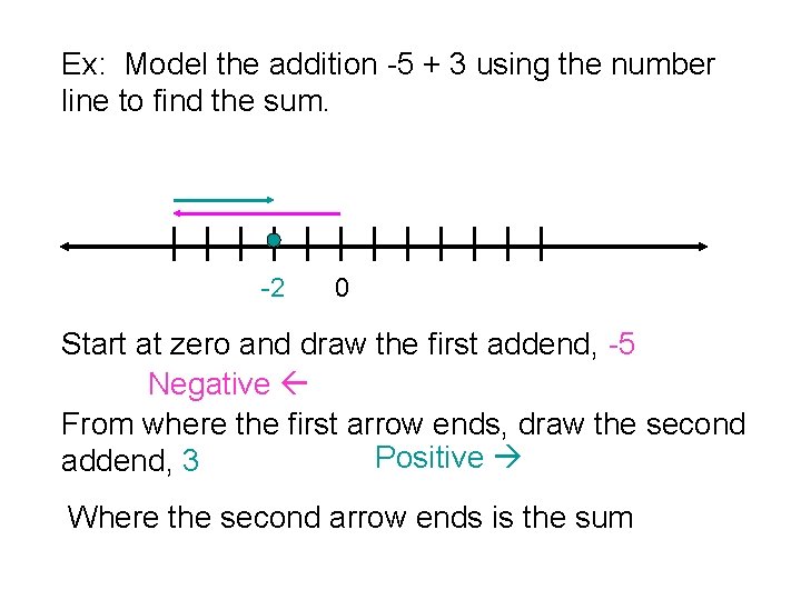 Ex: Model the addition -5 + 3 using the number line to find the