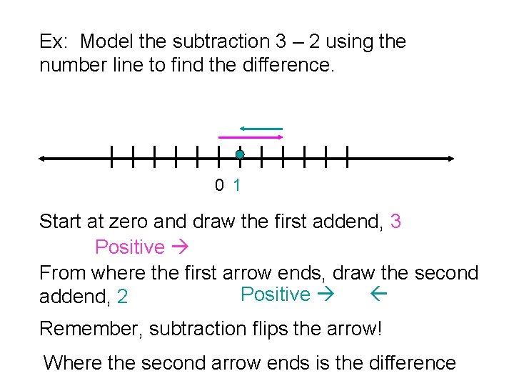 Ex: Model the subtraction 3 – 2 using the number line to find the