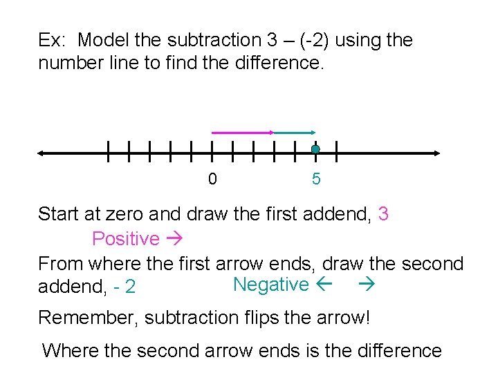 Ex: Model the subtraction 3 – (-2) using the number line to find the