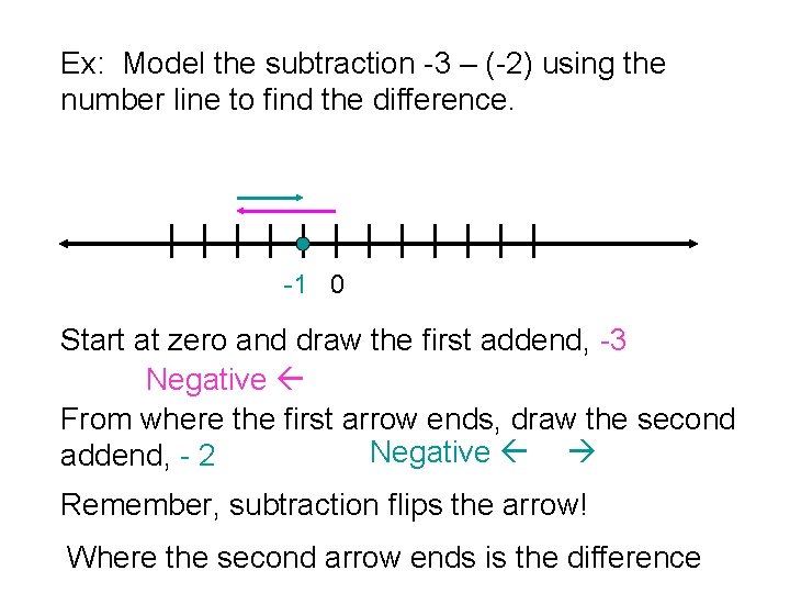 Ex: Model the subtraction -3 – (-2) using the number line to find the