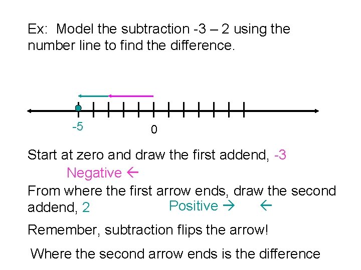 Ex: Model the subtraction -3 – 2 using the number line to find the