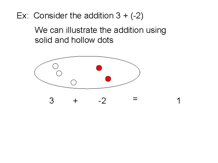 Ex: Consider the addition 3 + (-2) We can illustrate the addition using solid