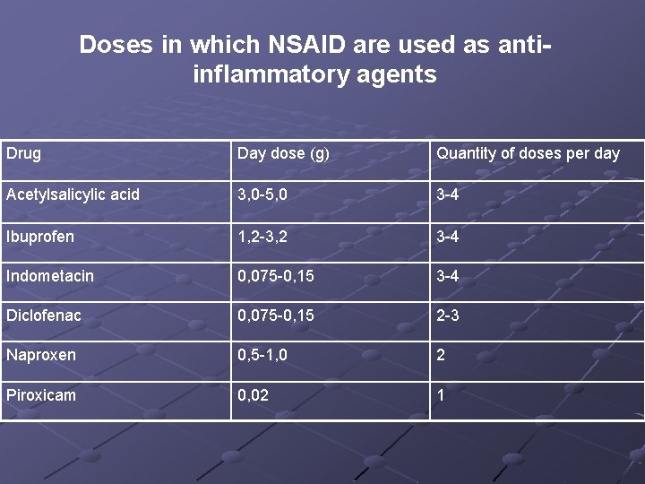 Doses in which NSAID are used as antiinflammatory agents Drug Day dose (g) Quantity