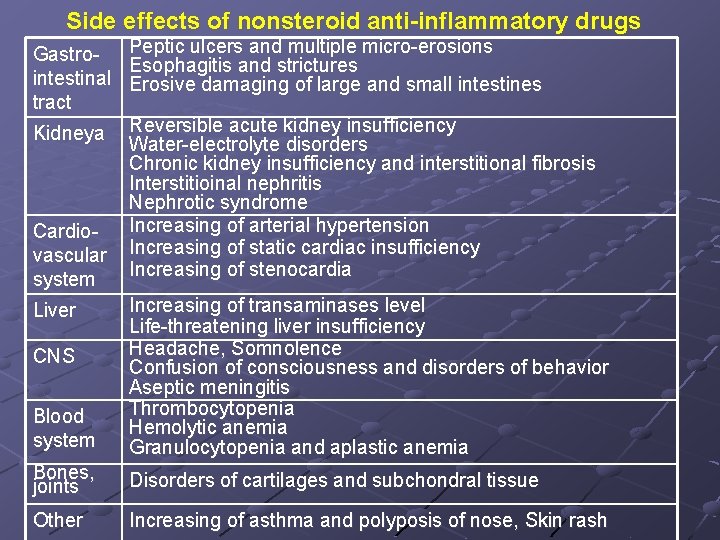 Side effects of nonsteroid anti-inflammatory drugs Gastrointestinal tract Peptic ulcers and multiple micro-erosions Esophagitis