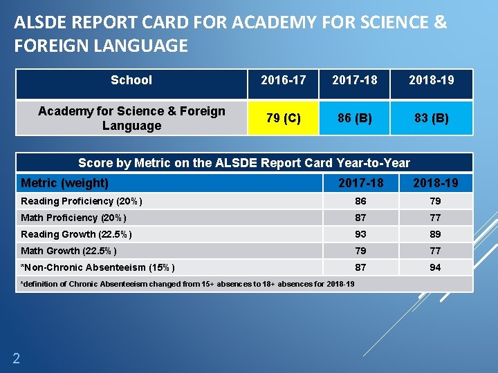 ALSDE REPORT CARD FOR ACADEMY FOR SCIENCE & FOREIGN LANGUAGE School 2016 -17 2017