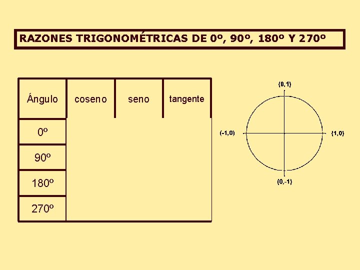 RAZONES TRIGONOMÉTRICAS DE 0º, 90º, 180º Y 270º Ángulo coseno tangente 0º 1 0