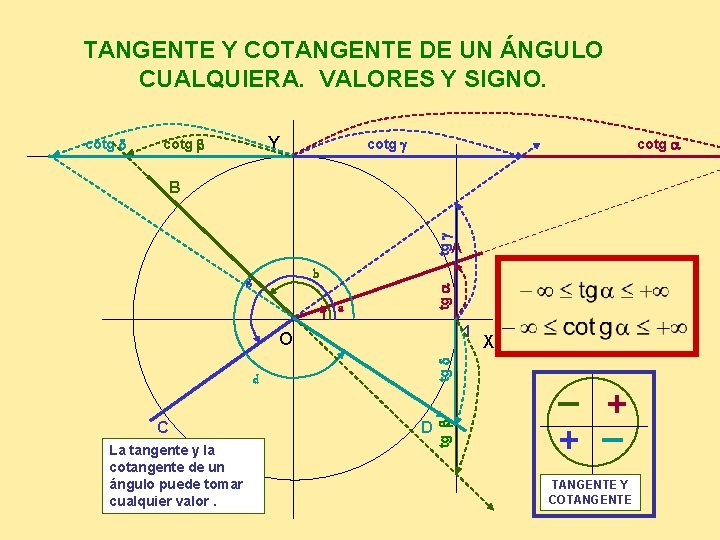 TANGENTE Y COTANGENTE DE UN ÁNGULO CUALQUIERA. VALORES Y SIGNO. cotg d Y cotg