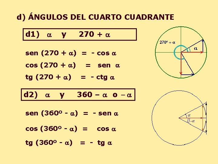 d) ÁNGULOS DEL CUARTO CUADRANTE d 1) a y 270 + a sen (270