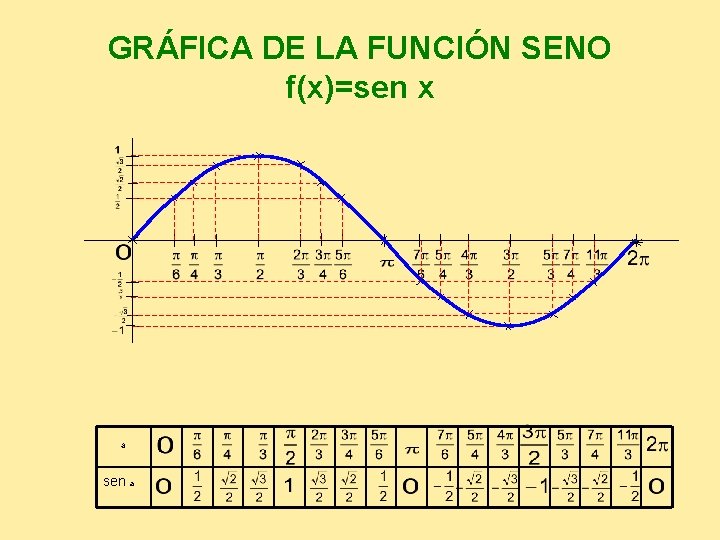 GRÁFICA DE LA FUNCIÓN SENO f(x)=sen x a sen a 