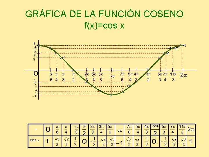 GRÁFICA DE LA FUNCIÓN COSENO f(x)=cos x a COS a 