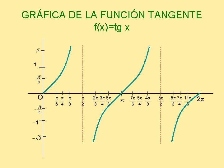 GRÁFICA DE LA FUNCIÓN TANGENTE f(x)=tg x 
