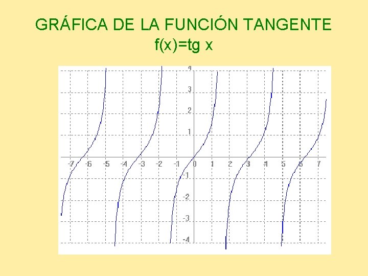 GRÁFICA DE LA FUNCIÓN TANGENTE f(x)=tg x 