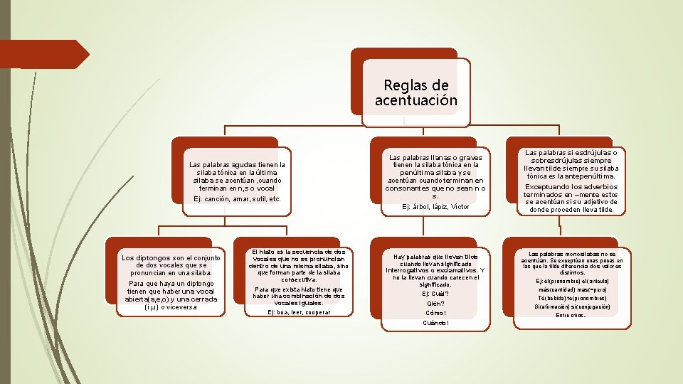 Reglas de acentuación Las palabras agudas tienen la silaba tónica en la última silaba