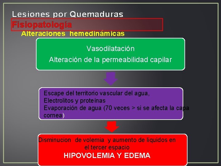 Lesiones por Quemaduras Fisiopatología Alteraciones hemedinámicas Vasodilatación Alteración de la permeabilidad capilar Escape del Lesiones por Quemaduras Fisiopatología Alteraciones hemedinámicas Vasodilatación Alteración de la permeabilidad capilar Escape del