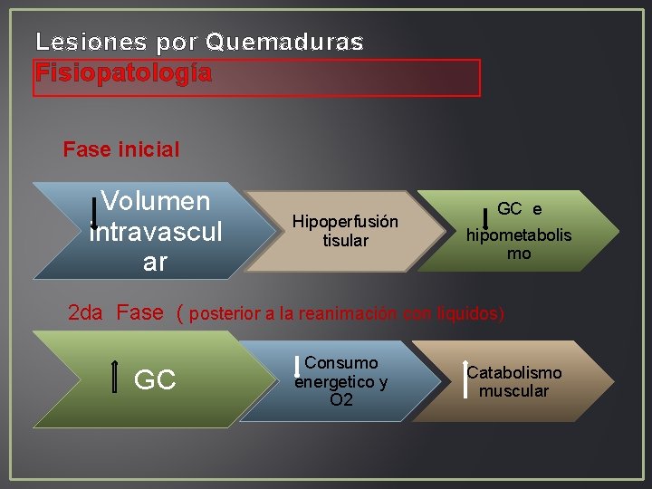 Lesiones por Quemaduras Fisiopatología Fase inicial Volumen intravascul ar Hipoperfusión tisular GC e hipometabolis Lesiones por Quemaduras Fisiopatología Fase inicial Volumen intravascul ar Hipoperfusión tisular GC e hipometabolis