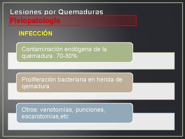 Lesiones por Quemaduras Fisiopatología INFECCIÓN Contaminación endógena de la quemadura. 70 -80% Proliferación bacteriana Lesiones por Quemaduras Fisiopatología INFECCIÓN Contaminación endógena de la quemadura. 70 -80% Proliferación bacteriana
